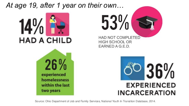essay on aging out of foster care Although the federal fostering connections to success and increasing adoptions act of 2008 gave states the option of raising the emancipation age (that is, the age that foster youth must leave or “age out” of the foster system) from 18. essay on aging out of foster care Although the federal fostering connections to success and increasing adoptions act of 2008 gave states the option of raising the emancipation age (that is, the age that foster youth must leave or “age out” of the foster system) from 18.